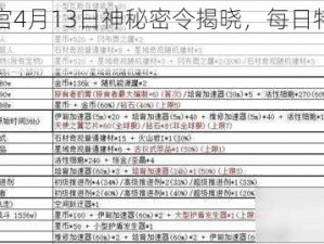 不思议迷宫4月13日神秘密令揭晓，每日特享密令分享大放送