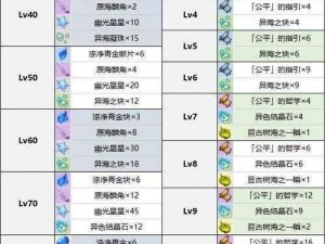 双生视界手游角色突破攻略：所需材料全解析