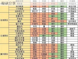 天涯明月刀手游厨师烹饪之道：菜品制作详解与秘诀分享