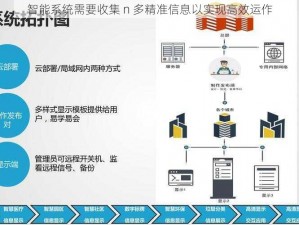 智能系统需要收集 n 多精准信息以实现高效运作