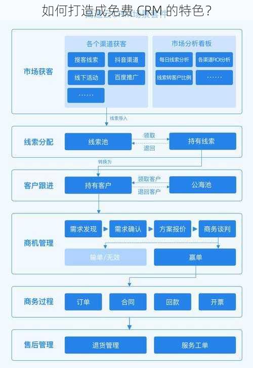 如何打造成免费 CRM 的特色？