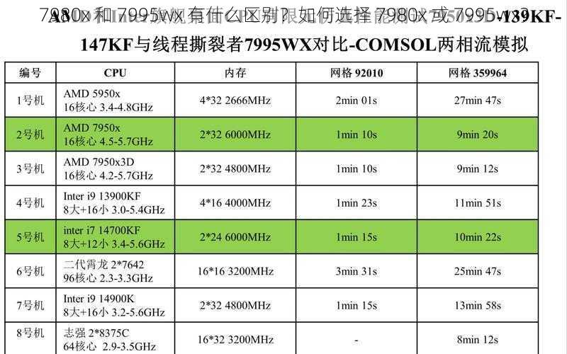 7980x 和 7995wx 有什么区别？如何选择 7980x 或 7995wx？