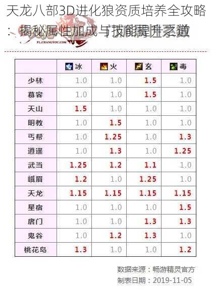 天龙八部3D进化狼资质培养全攻略：揭秘属性加成与技能提升之道