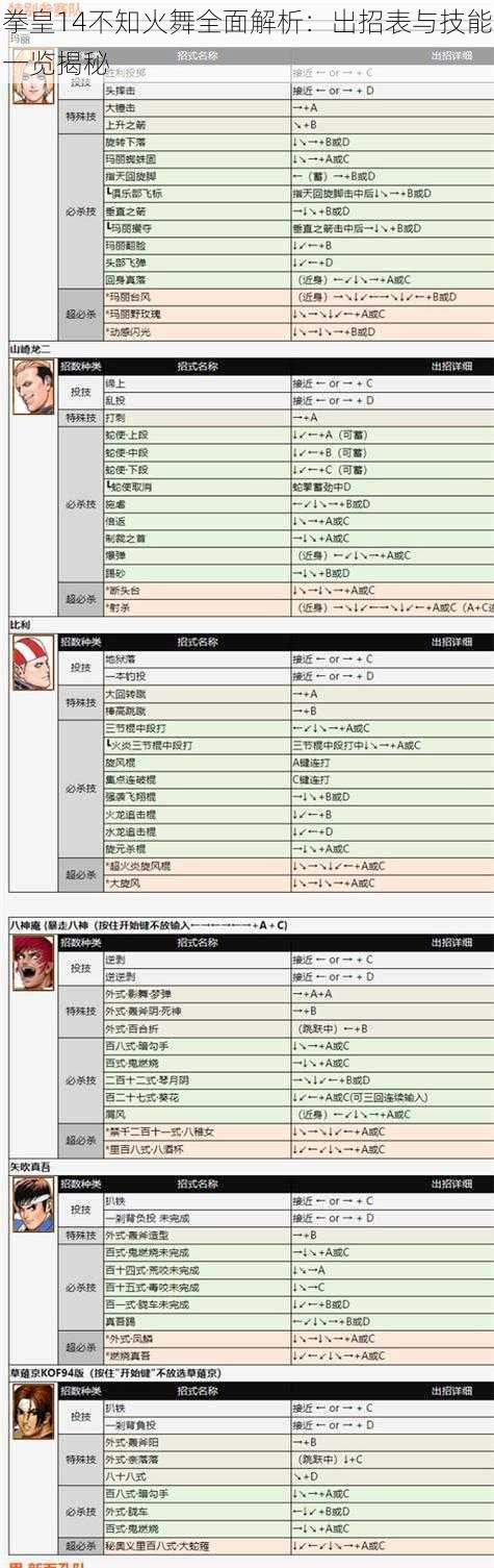 拳皇14不知火舞全面解析：出招表与技能一览揭秘