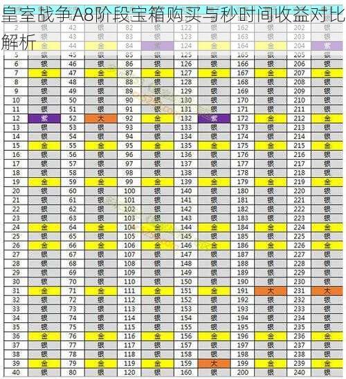 皇室战争A8阶段宝箱购买与秒时间收益对比解析