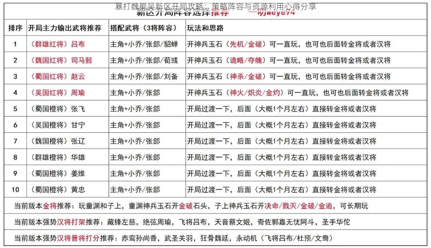 暴打魏蜀吴新区开局攻略：策略阵容与资源利用心得分享