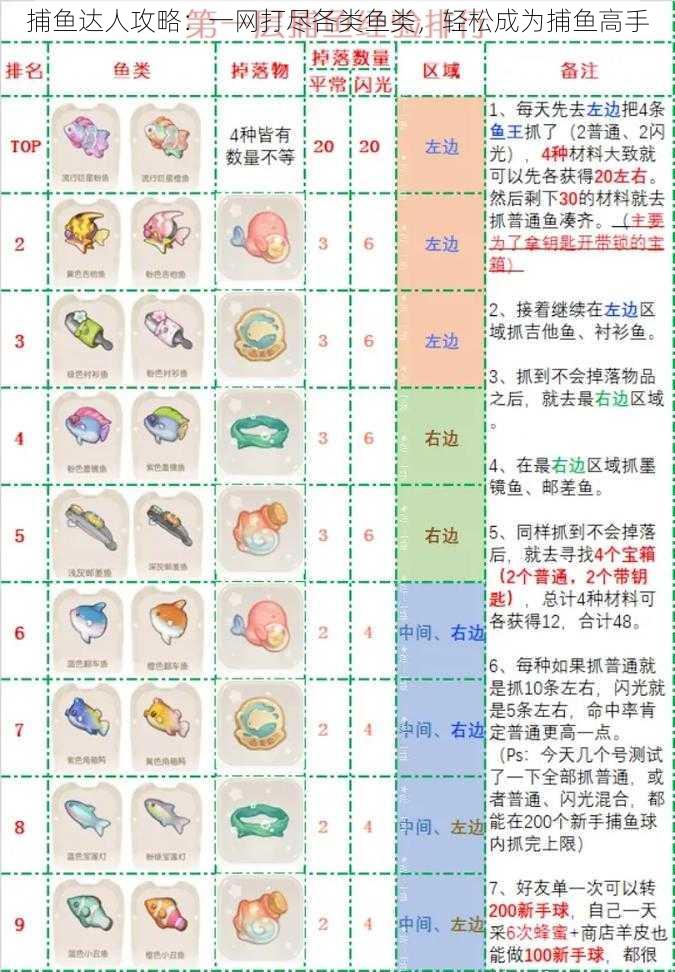 捕鱼达人攻略：一网打尽各类鱼类，轻松成为捕鱼高手