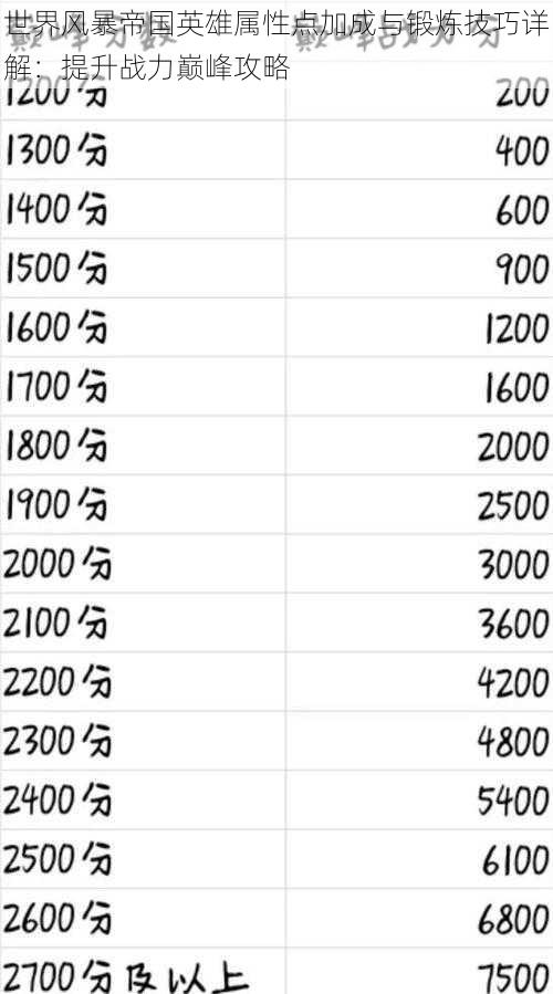 世界风暴帝国英雄属性点加成与锻炼技巧详解：提升战力巅峰攻略