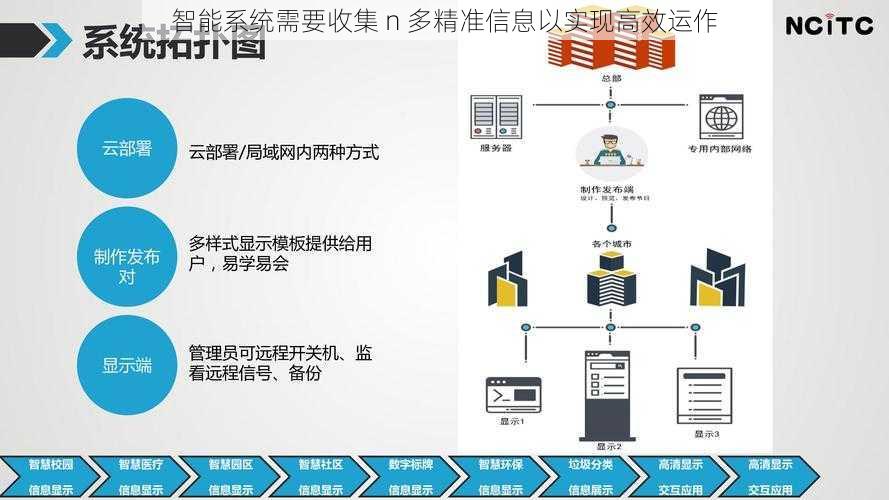 智能系统需要收集 n 多精准信息以实现高效运作