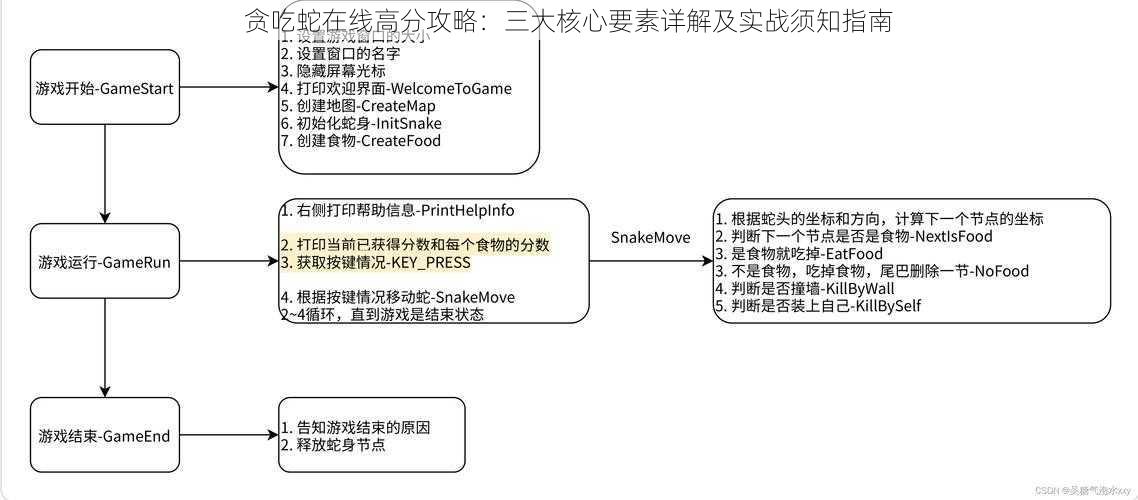 贪吃蛇在线高分攻略：三大核心要素详解及实战须知指南