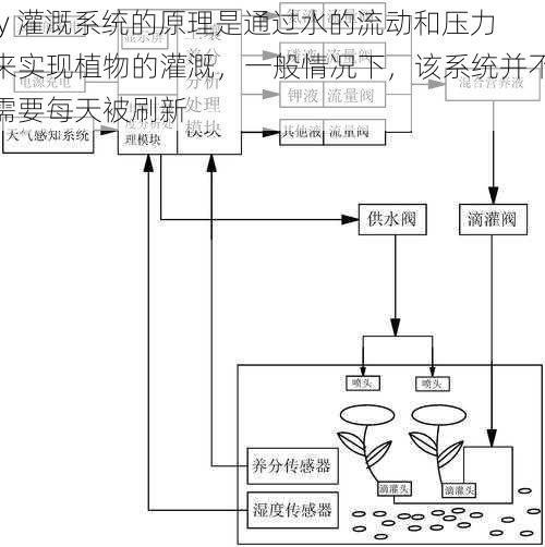 jy 灌溉系统的原理是通过水的流动和压力来实现植物的灌溉，一般情况下，该系统并不需要每天被刷新