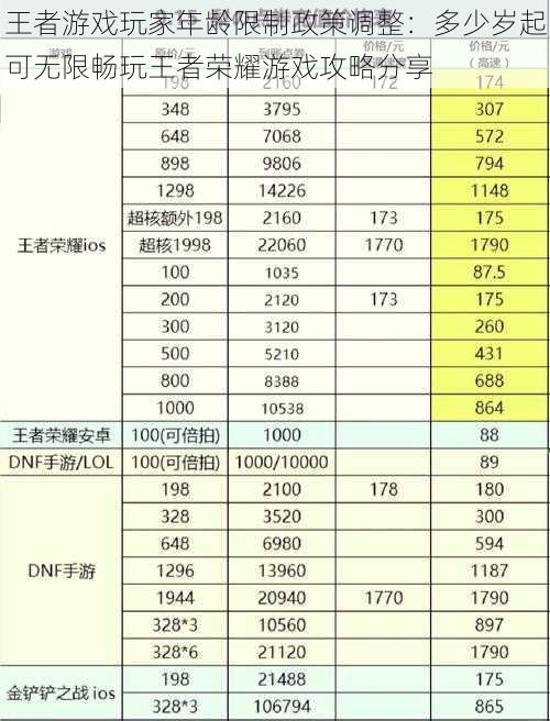 王者游戏玩家年龄限制政策调整：多少岁起可无限畅玩王者荣耀游戏攻略分享