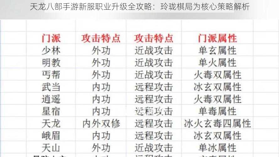 天龙八部手游新服职业升级全攻略：玲珑棋局为核心策略解析