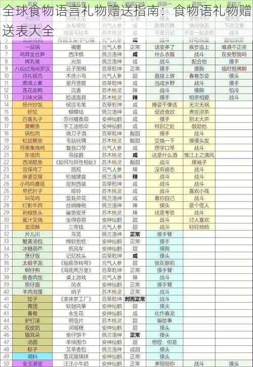 全球食物语言礼物赠送指南：食物语礼物赠送表大全