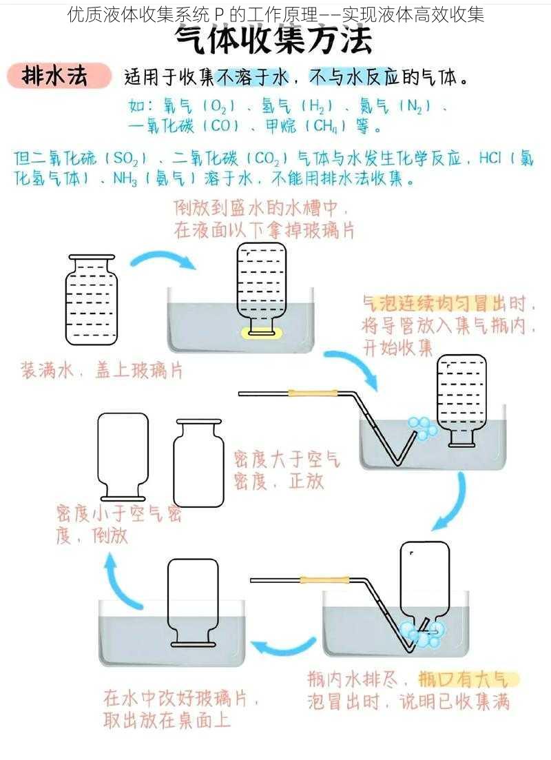 优质液体收集系统 P 的工作原理——实现液体高效收集