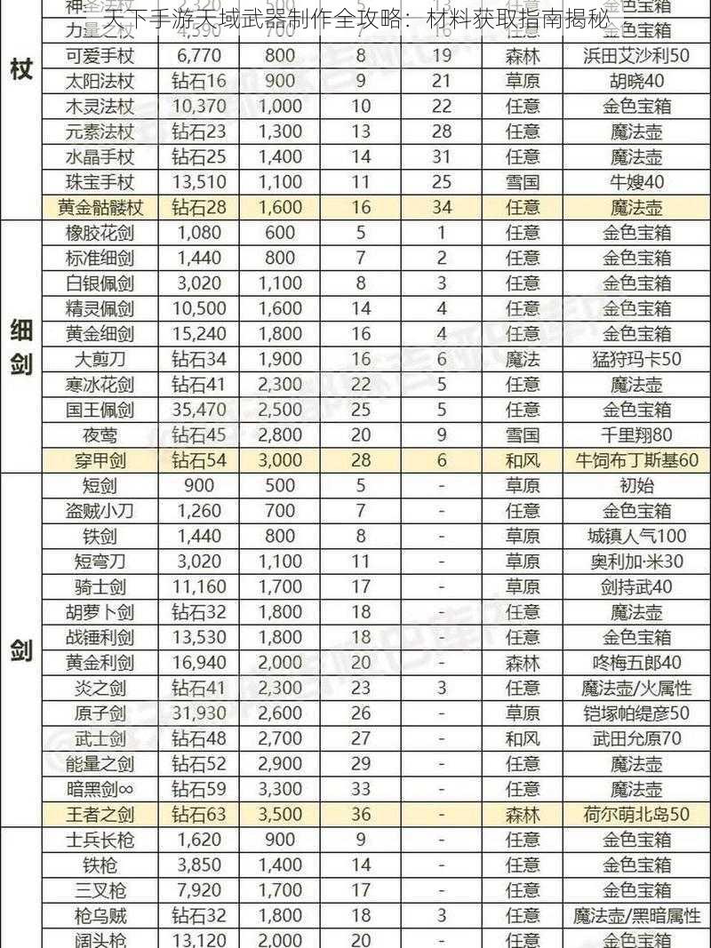 天下手游天域武器制作全攻略：材料获取指南揭秘