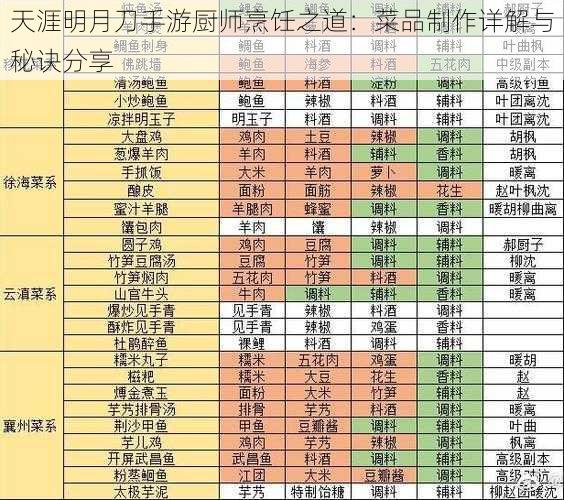 天涯明月刀手游厨师烹饪之道：菜品制作详解与秘诀分享