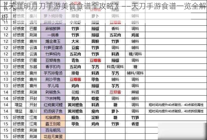 《天涯明月刀手游美食食谱全攻略》——天刀手游食谱一览全解析