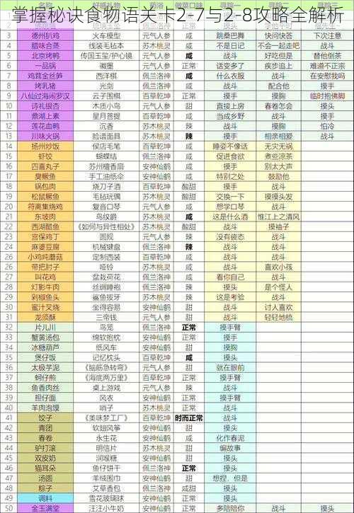 掌握秘诀食物语关卡2-7与2-8攻略全解析