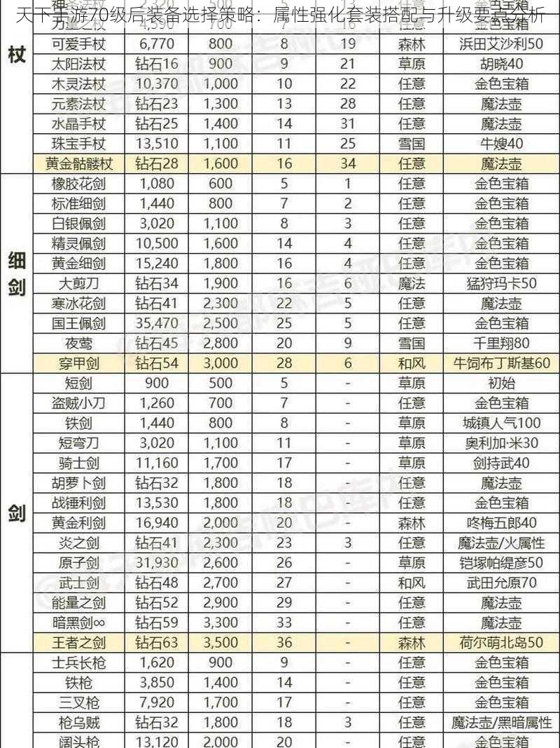 天下手游70级后装备选择策略：属性强化套装搭配与升级要点分析