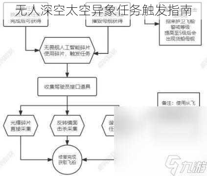 无人深空太空异象任务触发指南