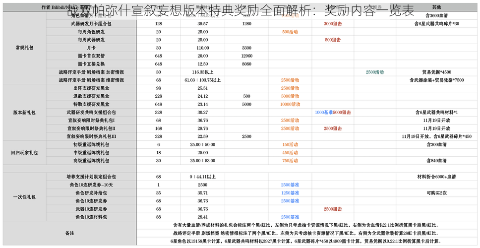 战双帕弥什宣叙妄想版本特典奖励全面解析：奖励内容一览表