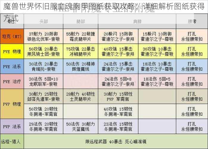 魔兽世界怀旧服血魂胸甲图纸获取攻略：详细解析图纸获得方式