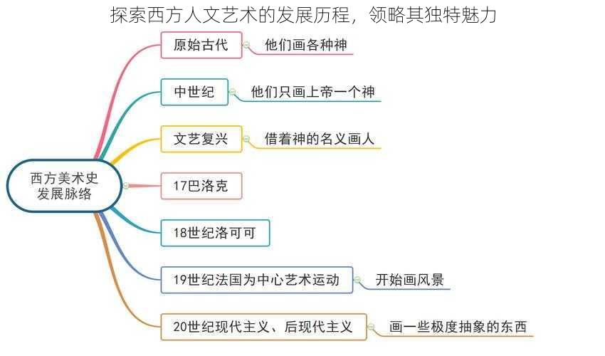 探索西方人文艺术的发展历程，领略其独特魅力