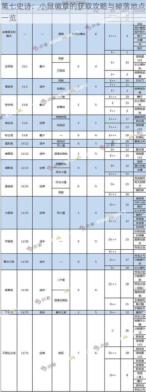 第七史诗：小鼠徽章的获取攻略与掉落地点一览