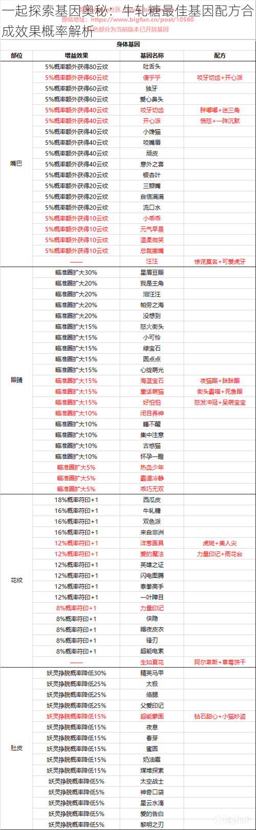 一起探索基因奥秘：牛轧糖最佳基因配方合成效果概率解析