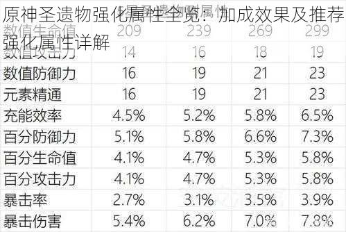 原神圣遗物强化属性全览：加成效果及推荐强化属性详解