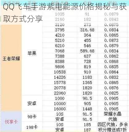 QQ飞车手游紫电能源价格揭秘与获取方式分享