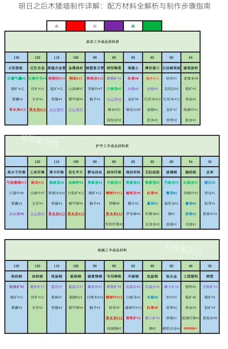 明日之后木矮墙制作详解：配方材料全解析与制作步骤指南