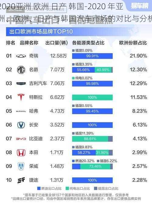 2020亚洲 欧洲 日产 韩国-2020 年亚洲、欧洲、日产与韩国汽车市场的对比与分析