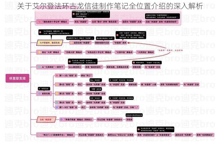 关于艾尔登法环古龙信徒制作笔记全位置介绍的深入解析