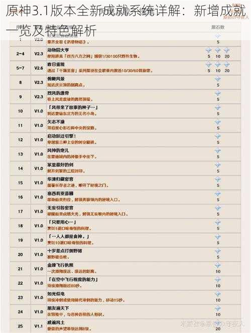 原神3.1版本全新成就系统详解：新增成就一览及特色解析