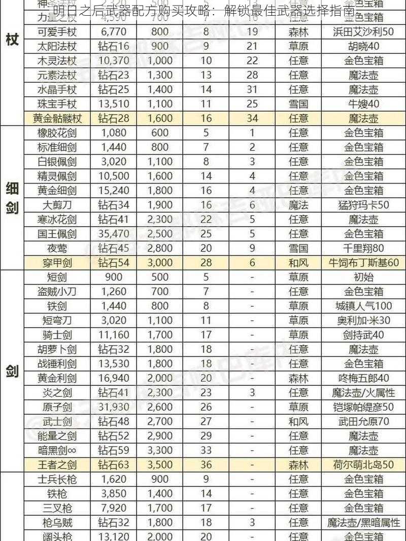 明日之后武器配方购买攻略：解锁最佳武器选择指南