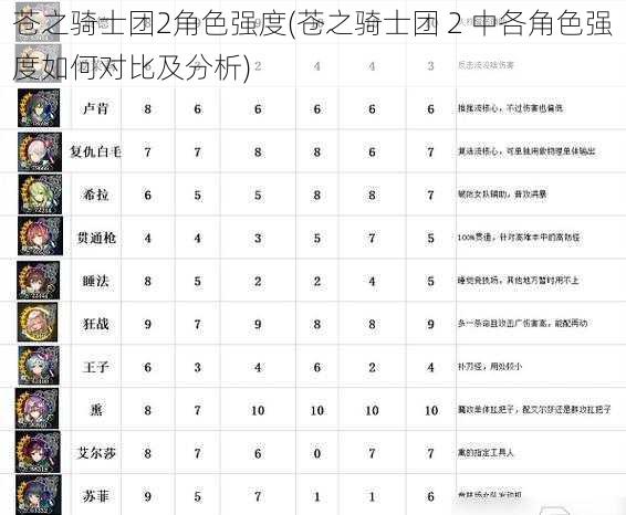 苍之骑士团2角色强度(苍之骑士团 2 中各角色强度如何对比及分析)