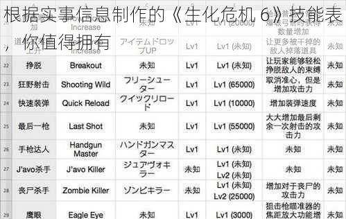 根据实事信息制作的《生化危机 6》技能表，你值得拥有