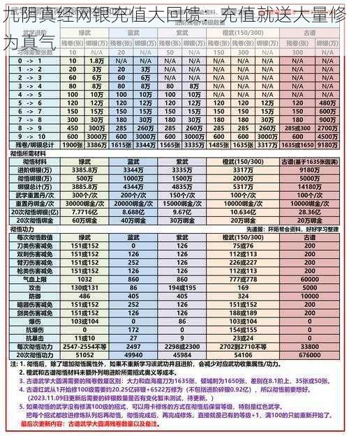 九阴真经网银充值大回馈：充值就送大量修为真气