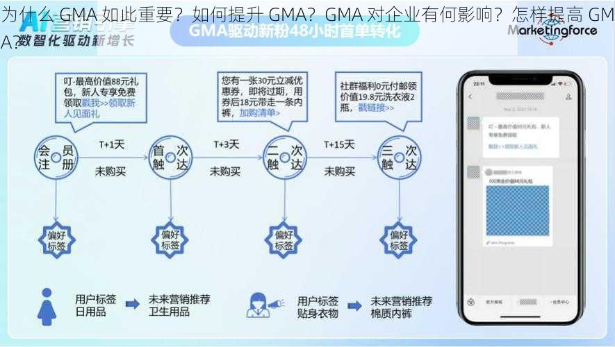 为什么 GMA 如此重要？如何提升 GMA？GMA 对企业有何影响？怎样提高 GMA？