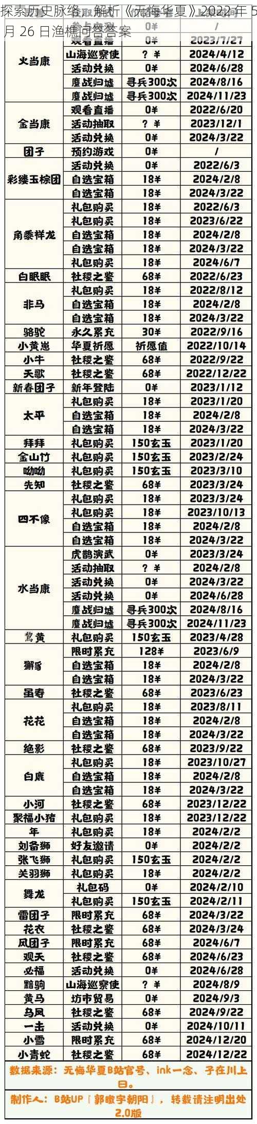 探索历史脉络，解析《无悔华夏》2022 年 5 月 26 日渔樵问答答案