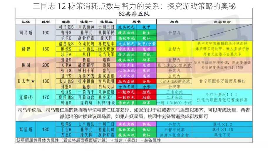 三国志 12 秘策消耗点数与智力的关系：探究游戏策略的奥秘