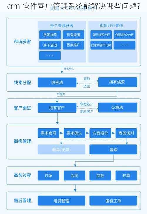 crm 软件客户管理系统能解决哪些问题？