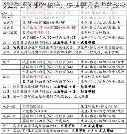 《云之遥》锻冶秘籍：快速提升实力的终极攻略