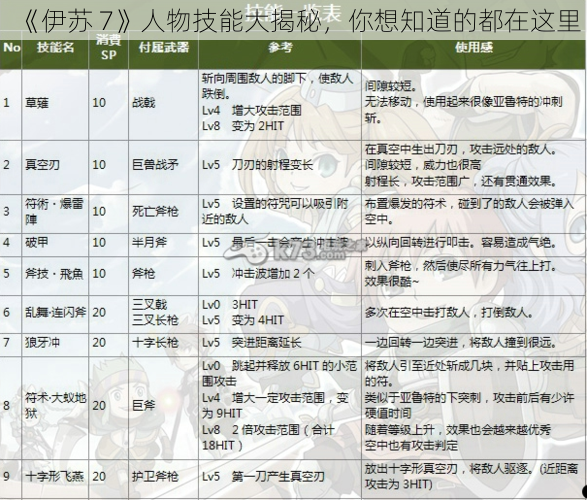 《伊苏 7》人物技能大揭秘，你想知道的都在这里