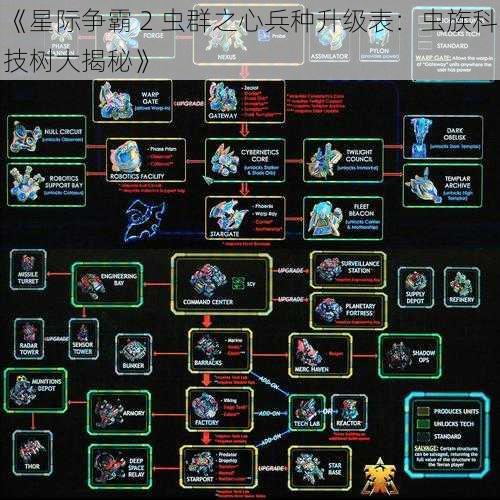 《星际争霸 2 虫群之心兵种升级表：虫族科技树大揭秘》