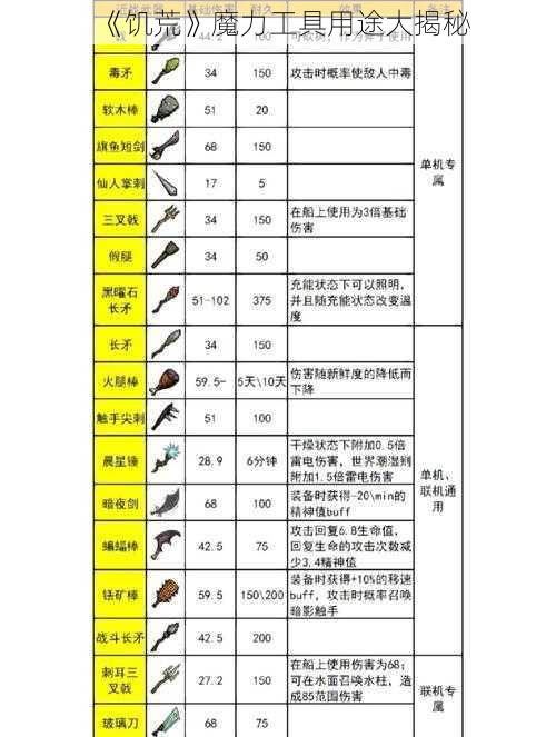 《饥荒》魔力工具用途大揭秘