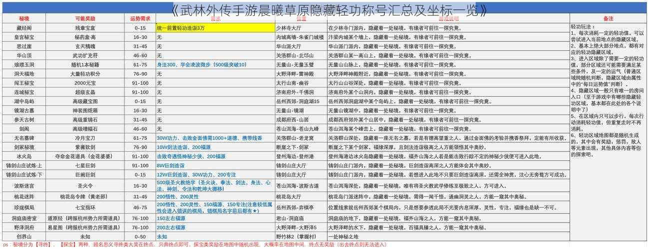 《武林外传手游晨曦草原隐藏轻功称号汇总及坐标一览》