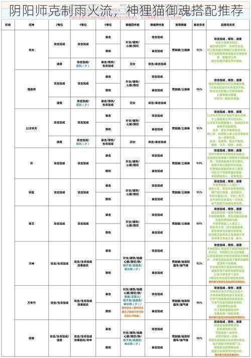 阴阳师克制雨火流，神狸猫御魂搭配推荐